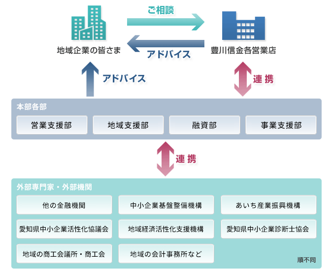 経営支援サービスイメージ