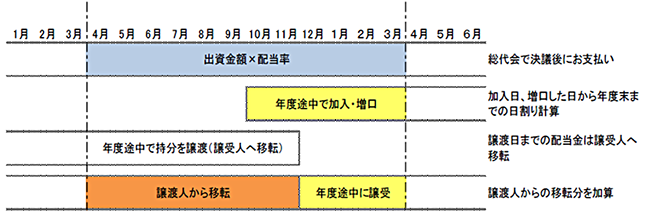 配当金の図