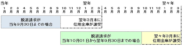自由脱退の図