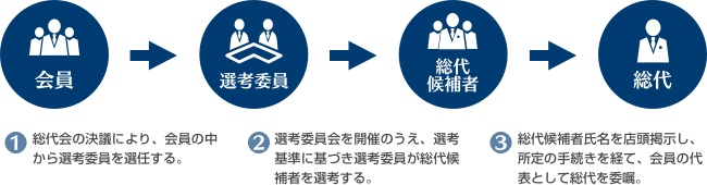 総代の選任方法のフロー図