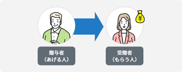 贈与者（あげる人）→受贈者（もらう人）