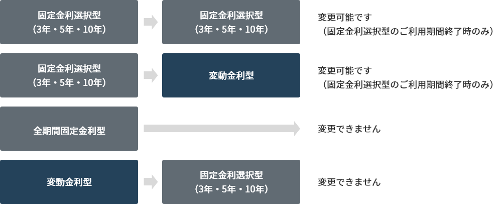固定金利選択型(3年・5年・10年)から固定金利選択型(3年・5年・10年)への変更は可能です。(固定金利選択型のご利用期間終了時のみ)
固定金利選択型(3年・5年・10年)から変動金利型への変更は可能です。(固定金利選択型のご利用期間終了時のみ)
全期間固定金利型は金利タイプを変更できません。
変動金利型から固定金利選択型(3年・5年・10年)へ変更できません。
