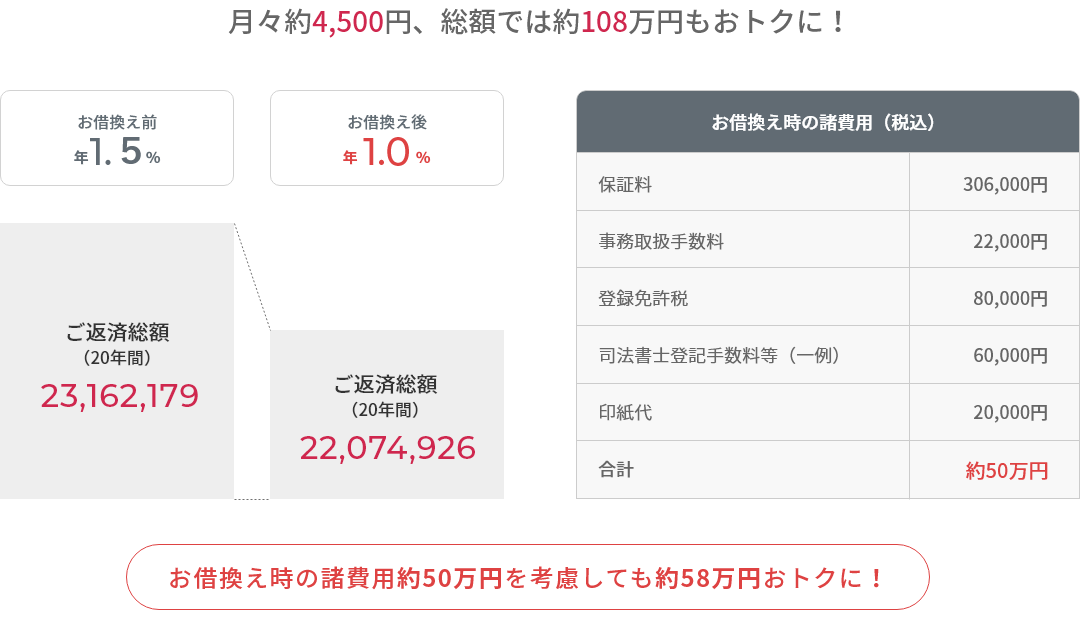 月々約4,500円、総額では約108万円もおトクに!お借換え時の諸費用約50万円を考慮しても約58万円おトクに