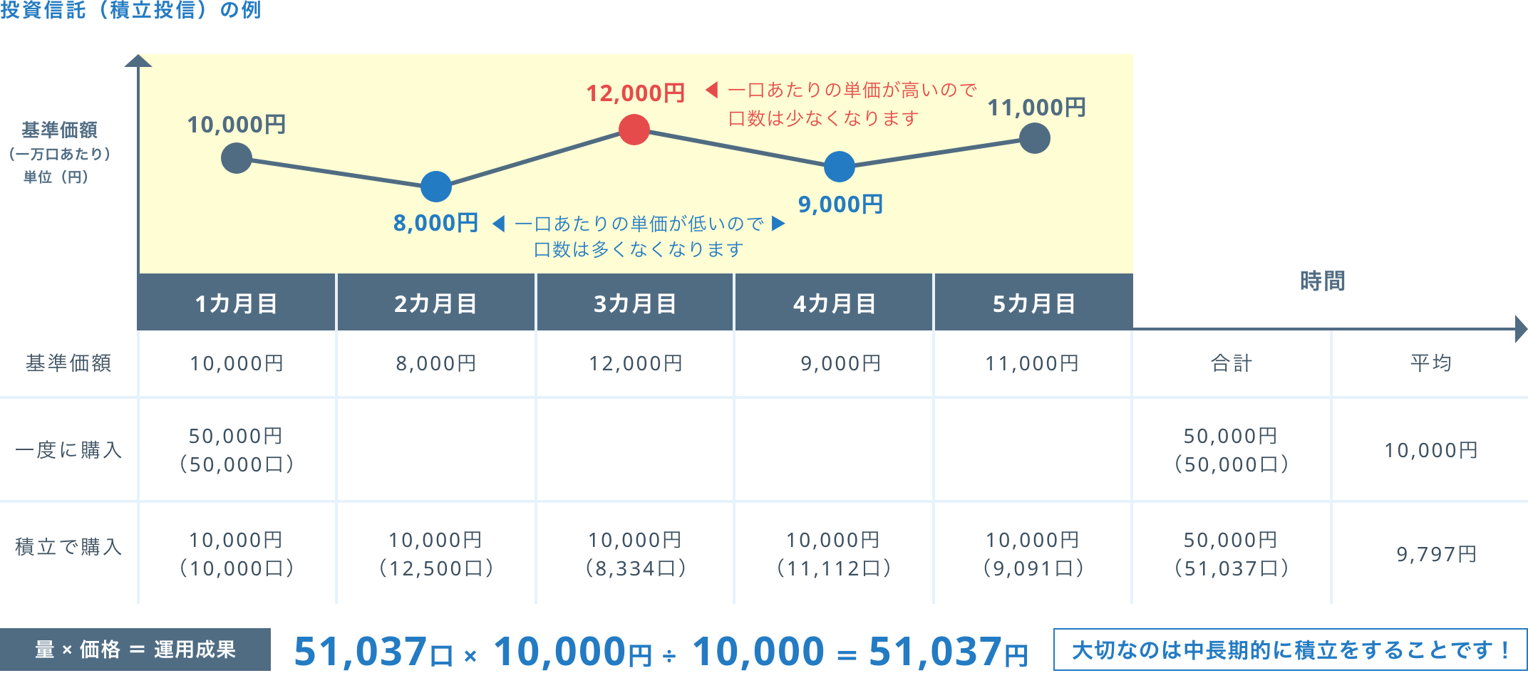投資信託（積立投信）の例