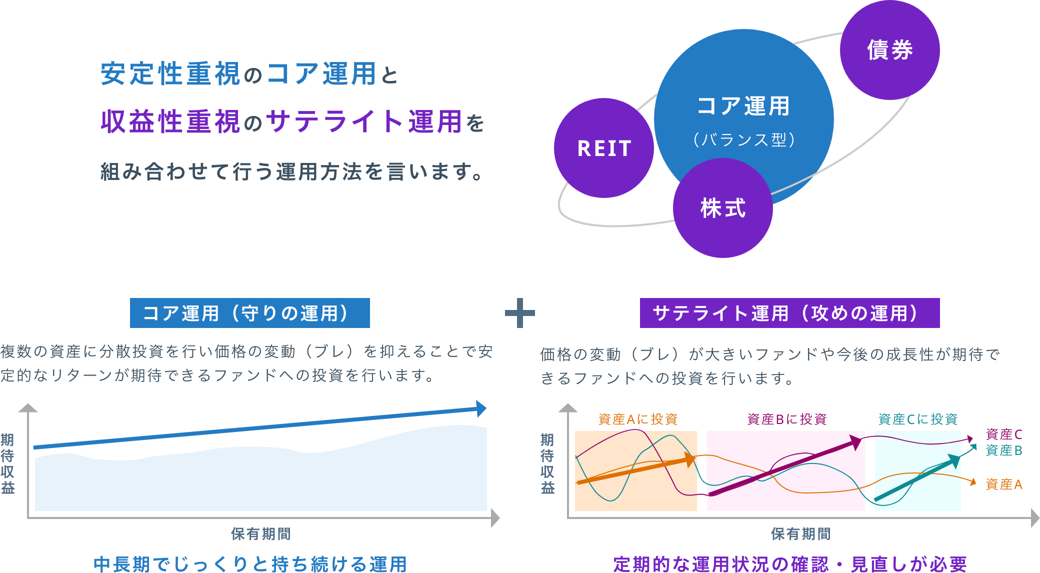 安定性重視のコア運用と収益性重視のサテライト運用を組み合わせて行う運用方法を言います。コア運用（守りの運用）は、複数の資産に分散投資を行い価格の変動（ブラ）を抑えることで安定的なリターンが期待できるファンドへの投資を行います（中長期でじっくりと持ち続ける運用）。サテライト運用（攻めの運用）は、価格の変動（ブレ）が大きいファンドや今後の成長性が期待できるファンドへの投資を行います（定期的な運用状況の確認・見直しが必要）。