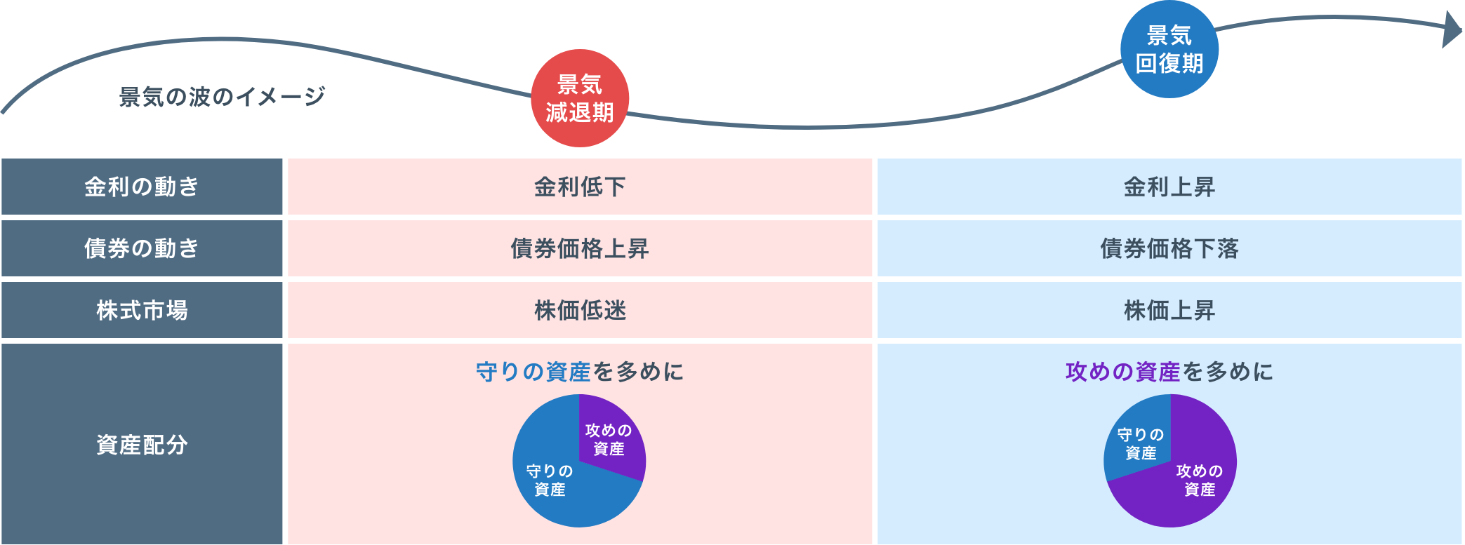 景気減退時：金利低下・債券価格上昇・株価低迷のときは守りの資産を多めに。景気回復期：金利上昇・債券価格下落・株価上昇のときは攻めの資産を多めに。
