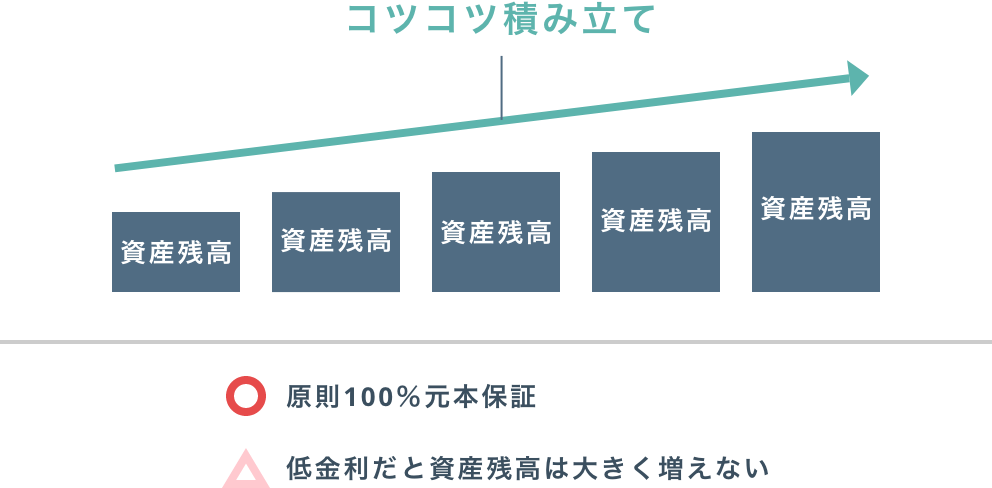コツコツ積み立て。原則100%元本保証。低金利だと資産残高は大きく増えない。
