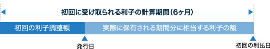 初回の利子の調整