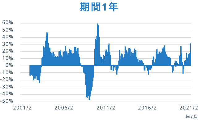 期間1年