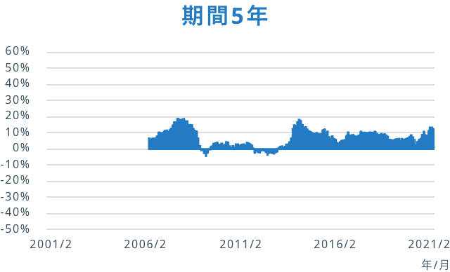 期間5年