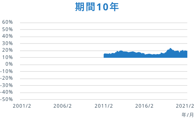 期間10年