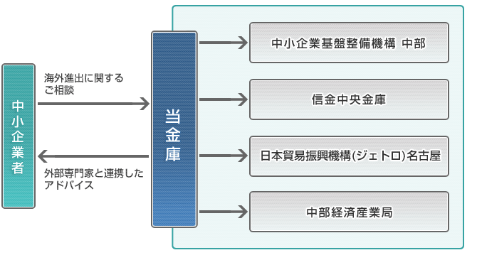 海外展開支援